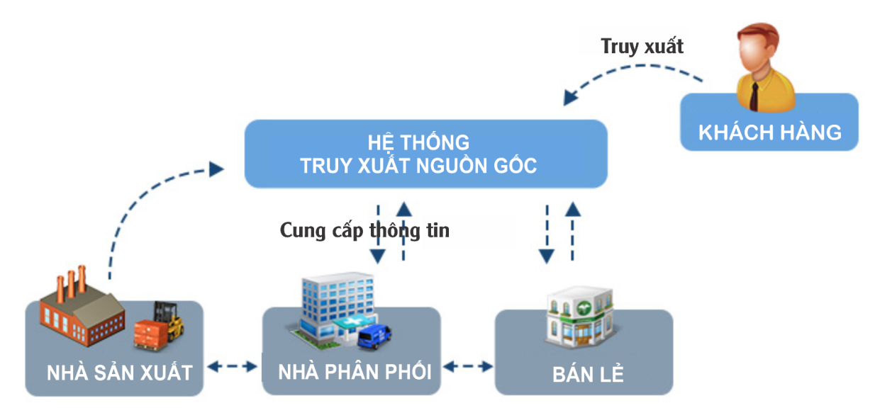 Ứng dụng công nghệ cao trong chuỗi giá trị nông sản