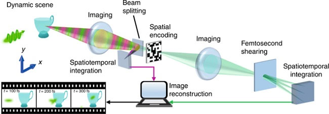 Camera nhanh nhất thế giới: chụp 10 nghìn tỷ khung hình mỗi giây