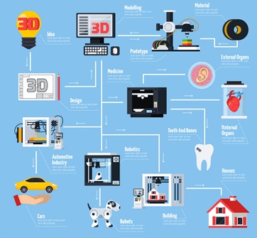Công nghệ in 3D tiềm năng và ứng dụng