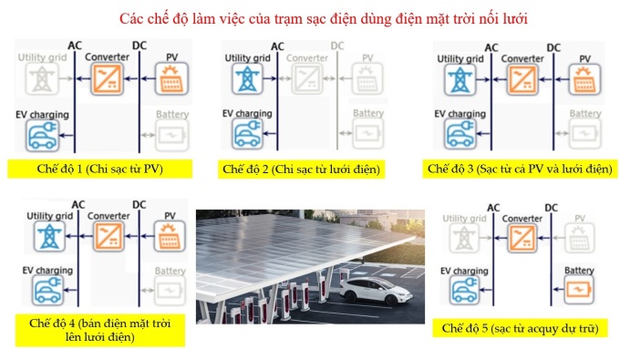 Nhà khoa học Việt thiết kế trạm sạc xe điện đa năng