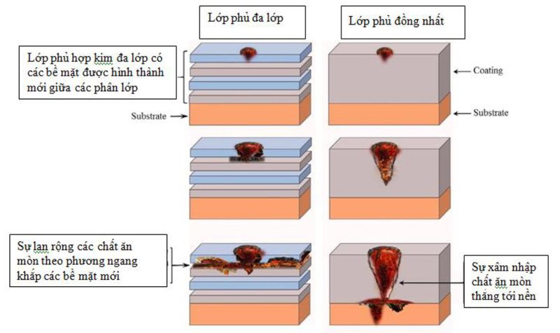 Lớp phủ chống ăn mòn cho các chi tiết cơ khí