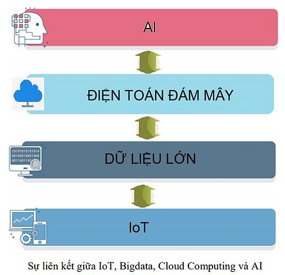 Nghiên cứu, đề xuất định hướng thúc đẩy ứng dụng IoT trong công nghiệp (IIoT) phục vụ sản xuất thông minh