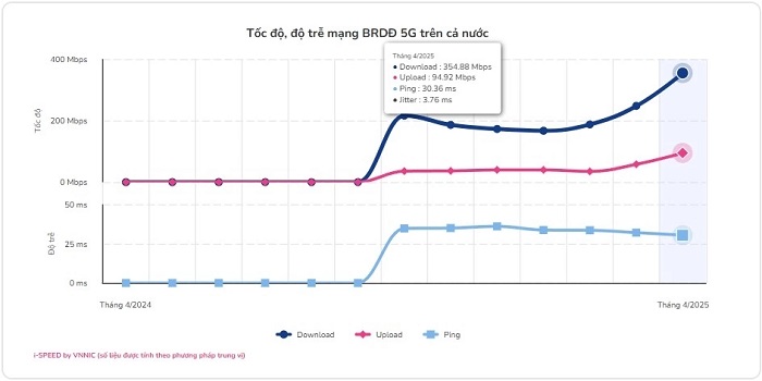 Tốc độ mạng 5G tại Việt Nam tăng 40%