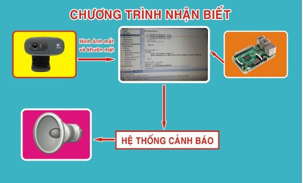 Học sinh làm hệ thống chống buồn ngủ cho tài xế