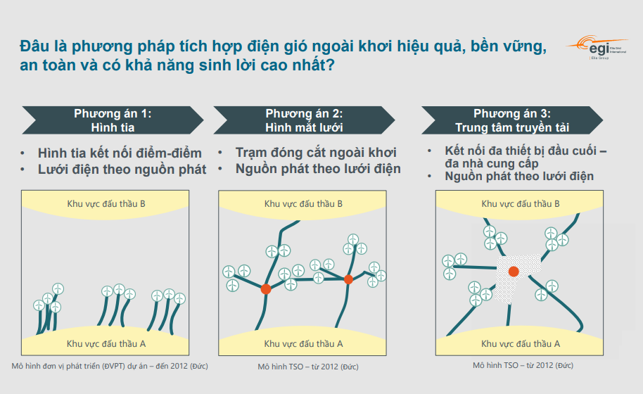 Hai mô hình tích hợp lưới điện gió ngoài khơi