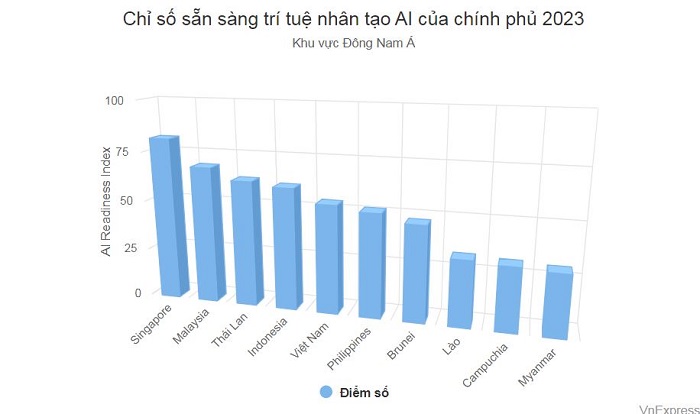 Việt Nam xếp thứ 5 Đông Nam Á về Chỉ số sẵn sàng AI toàn cầu 2023