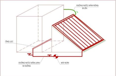 Ứng dụng năng lượng mặt trời vào sản xuất nước mắm