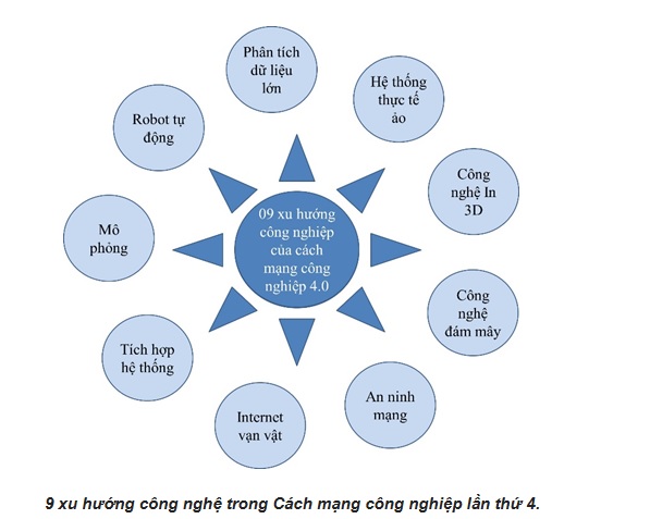 Xu hướng công nghệ của cách mạng công nghiệp lần thứ 4 tác động đến năng suất