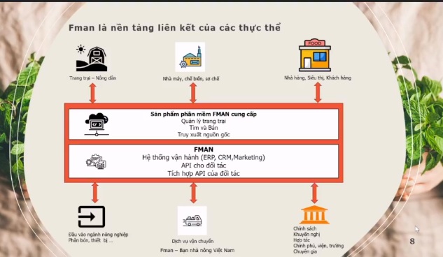 Giải pháp chuyển đổi số quản lý trang trại nông nghiệp bằng hệ sinh thái phần mềm FMAN