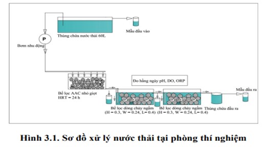 Giải pháp công nghệ xử lý quản lý nước thải sinh hoạt phân tán (quy mô hộ gia đình và cụm dân cư) cho khu vực nông thôn tại một số tỉnh Bắc Trung Bộ
