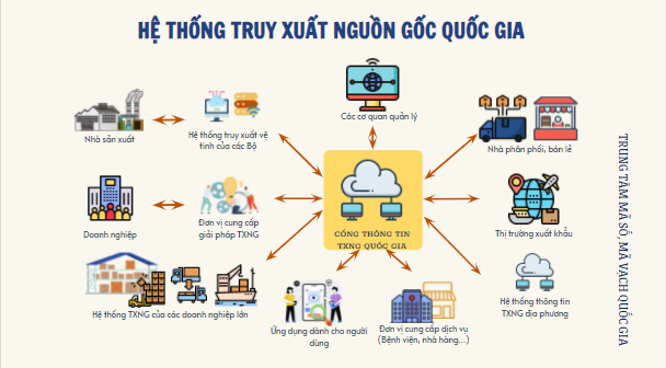 Đảm bảo kết nối hệ thống truy xuất nguồn gốc quốc gia