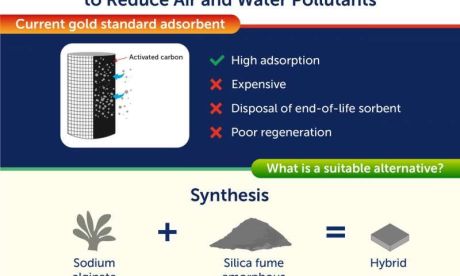 Vật liệu bền vững mới giá rẻ giảm ô nhiễm không khí và ô nhiễm nước