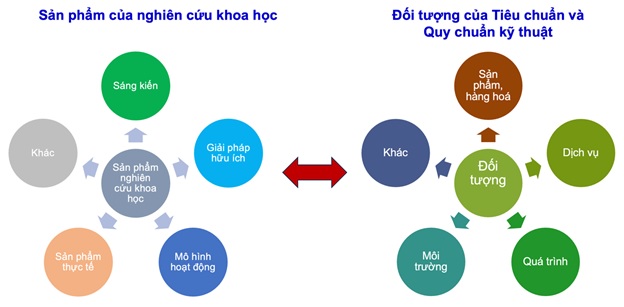 Xây dựng và áp dụng tiêu chuẩn, quy chuẩn kỹ thuật trong nghiên cứu khoa học