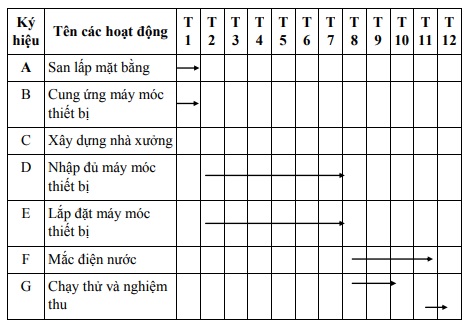 Kĩ thuật Grantt Diagram trong năng suất chất lượng