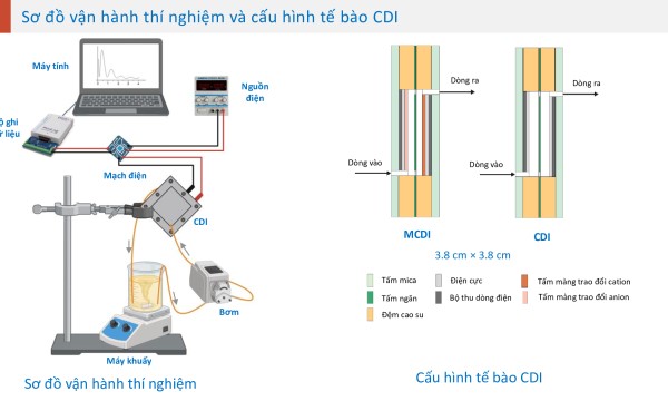 Nghiên cứu ứng dụng công nghệ khử ion điện dung trong xử lý nước thải có kim loại nặng tại nồng độ cao