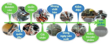 Dây chuyền sản xuất cuộn cảm