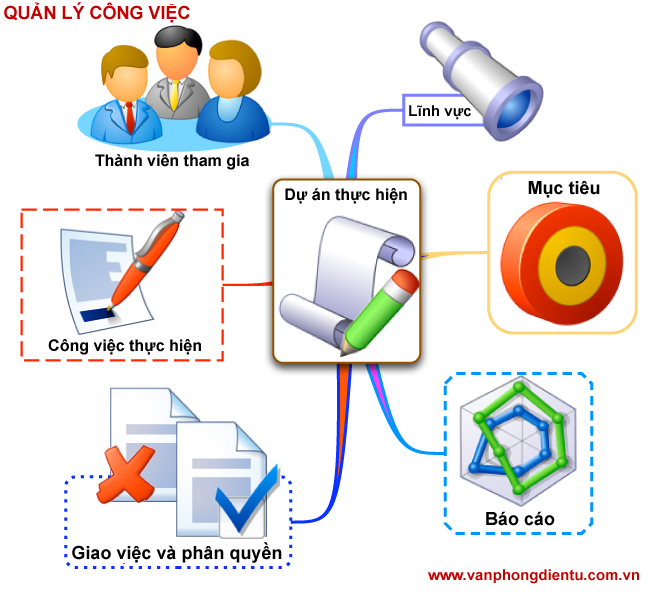 Văn phòng điện tử PortalOfice