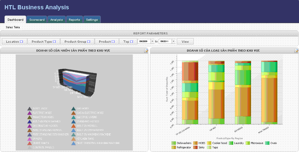 DASHBOARD - Bảng điều khiển công việc kinh doanh