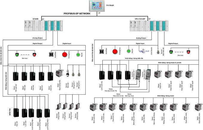 Hệ thống SCADA  giám sát và điều khiển dây chuyền sản xuất mỳ ăn liền