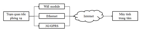 Điều khiển và ghi nhận dữ liệu hệ quan trắc phóng xạ thông qua mạng Internet