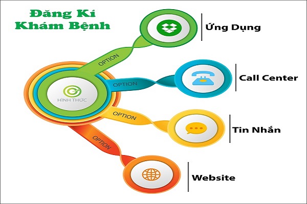 TP.HCM: Đã có 5 bệnh viện áp dụng dịch vụ xếp hàng khám bệnh thông minh