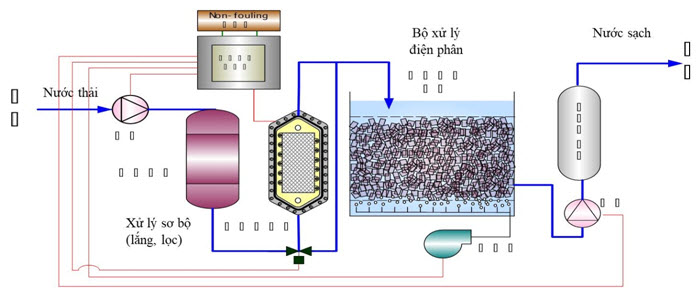 Hai công nghệ xử lý nước thải đến từ Hàn Quốc