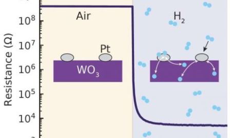 Cảm biến hydro hoạt động ở nhiệt độ phòng