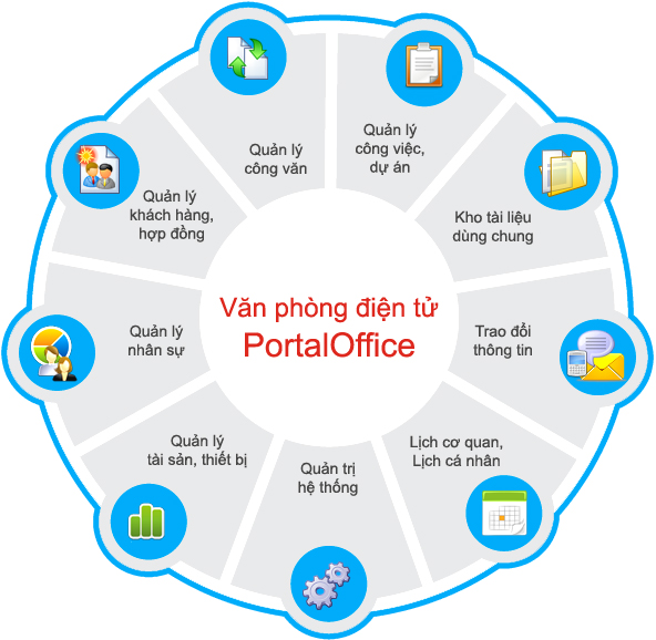 Quản lý nhân sự trong văn phòng điện tử