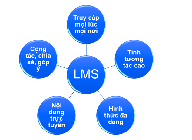 Hệ thống quản trị học tập trực tuyến (Learning Management System)