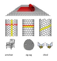 Tinh chất điện tử của ống nano carbon zigzig biến dạng